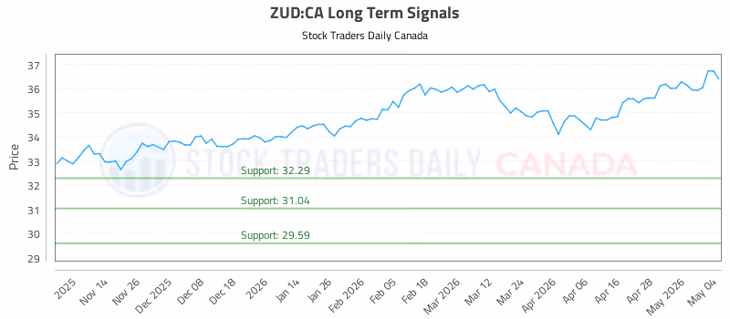 Stock Chart for ZUD:CA
