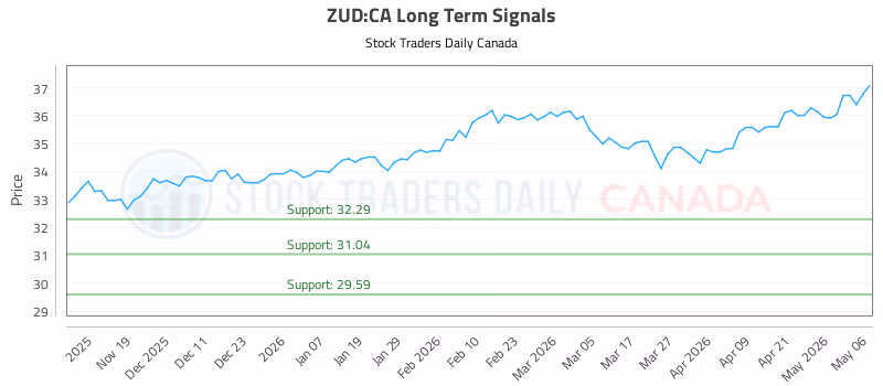 Stock Chart for ZUD:CA