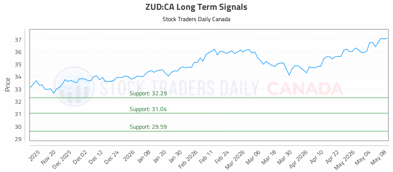 Stock Chart for ZUD:CA