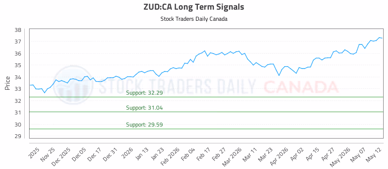 Stock Chart for ZUD:CA