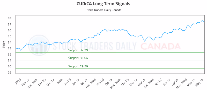 Stock Chart for ZUD:CA