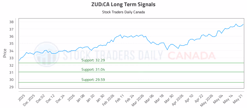 Stock Chart for ZUD:CA