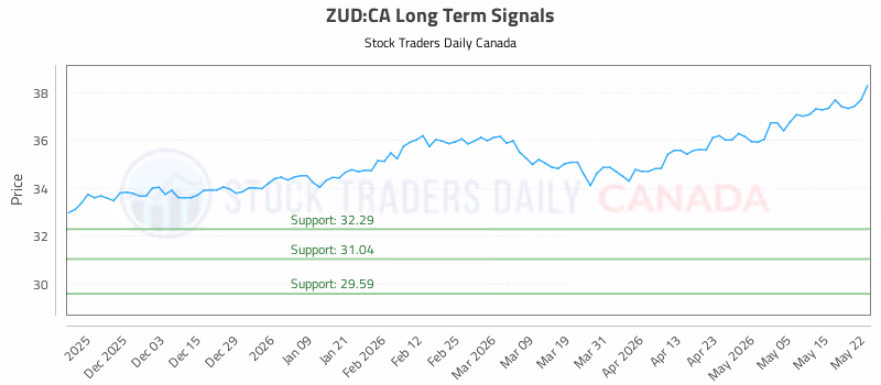 Stock Chart for ZUD:CA