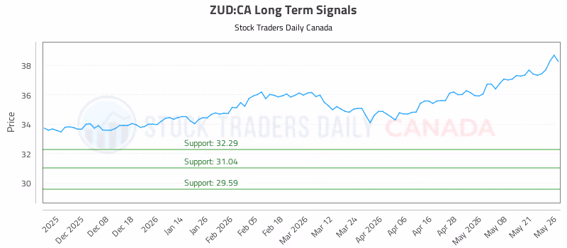 Stock Chart for ZUD:CA