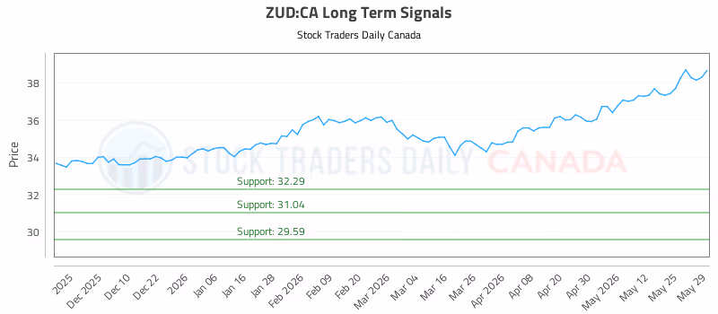 Stock Chart for ZUD:CA