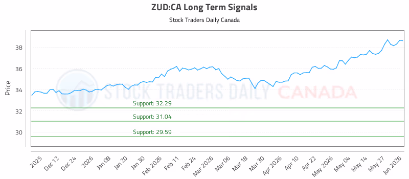 Stock Chart for ZUD:CA