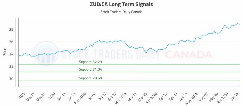 Stock Chart for ZUD:CA