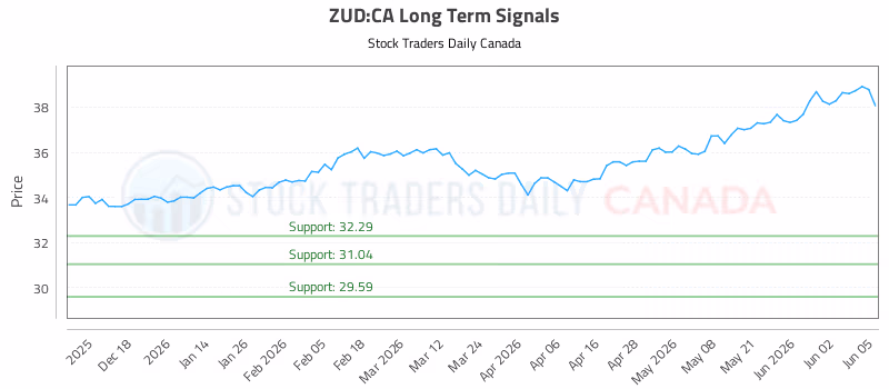 Stock Chart for ZUD:CA