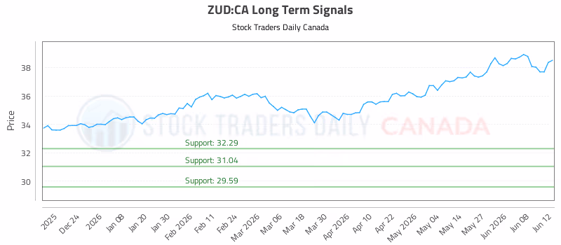 Stock Chart for ZUD:CA