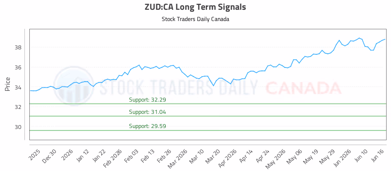 Stock Chart for ZUD:CA