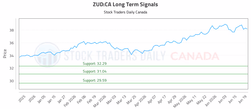 Stock Chart for ZUD:CA