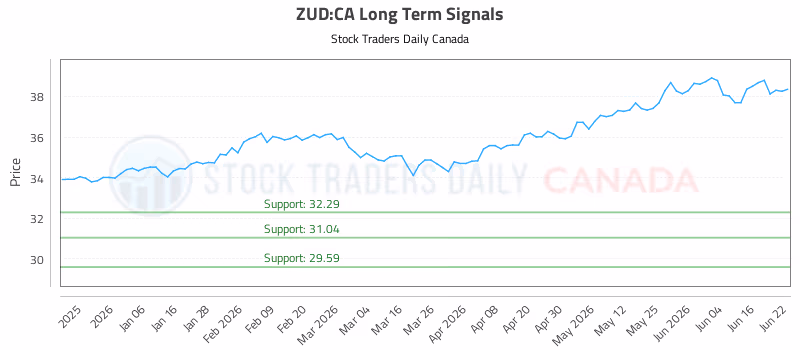 Stock Chart for ZUD:CA