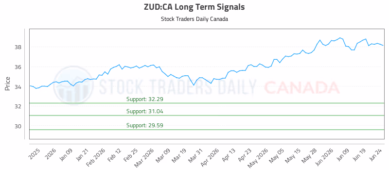 Stock Chart for ZUD:CA