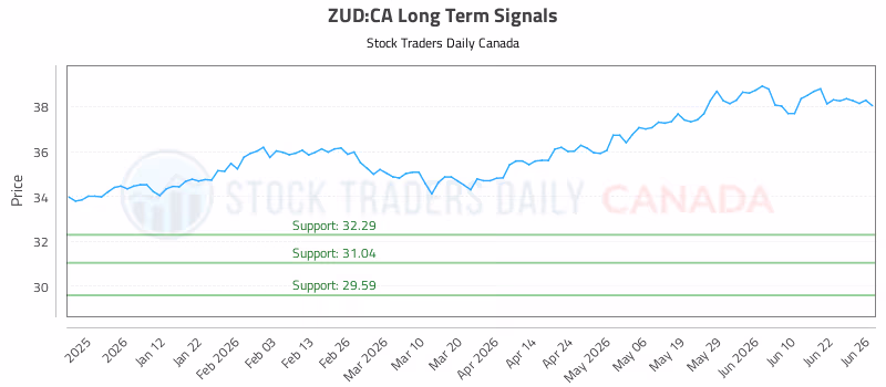 Stock Chart for ZUD:CA