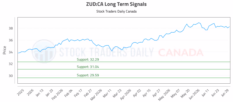 Stock Chart for ZUD:CA