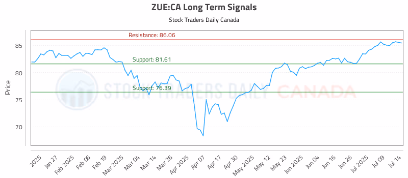 Stock Chart for ZUE:CA