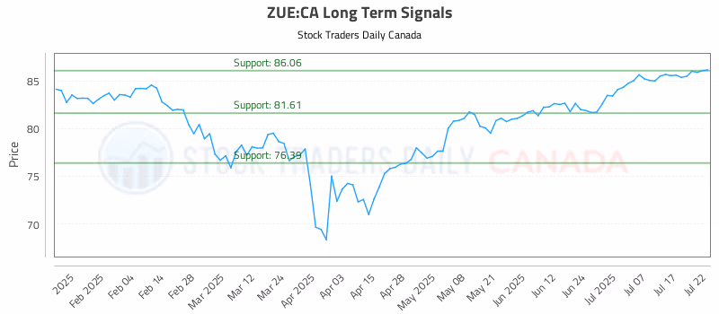 Stock Chart for ZUE:CA