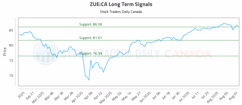 Stock Chart for ZUE:CA