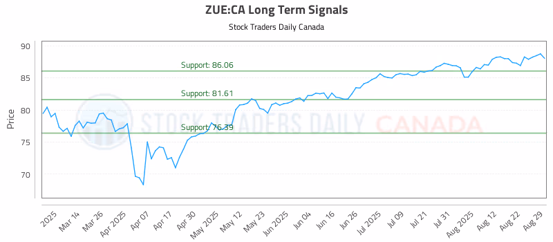 Stock Chart for ZUE:CA