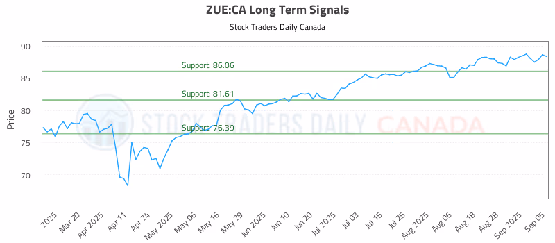 Stock Chart for ZUE:CA
