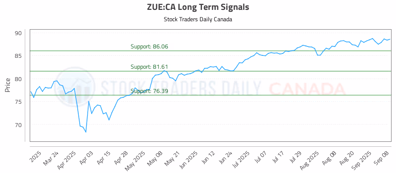 Stock Chart for ZUE:CA