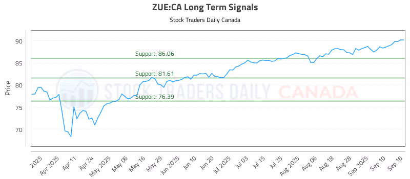 Stock Chart for ZUE:CA