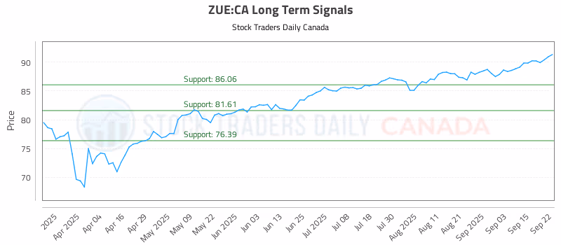 Stock Chart for ZUE:CA