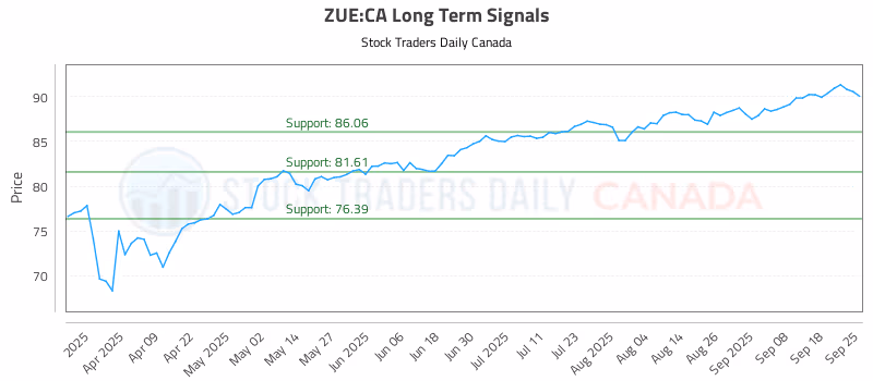 Stock Chart for ZUE:CA