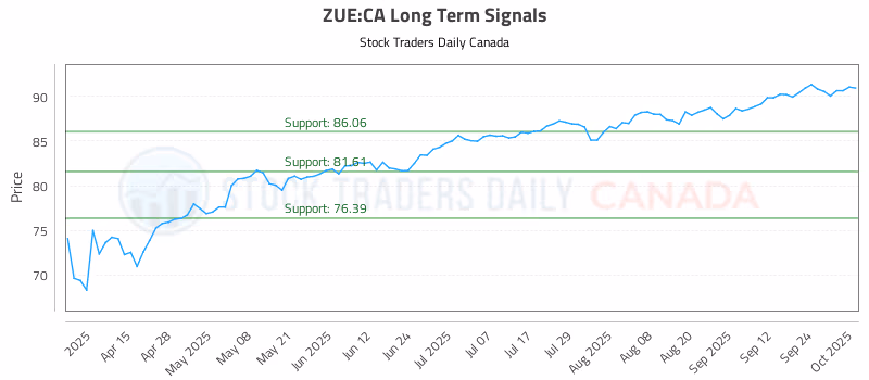 Stock Chart for ZUE:CA