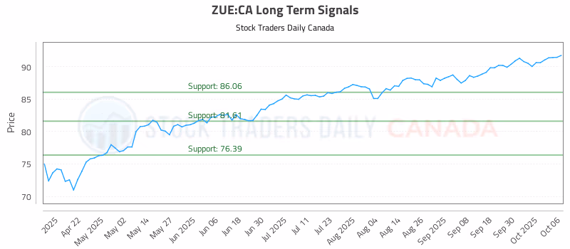 Stock Chart for ZUE:CA