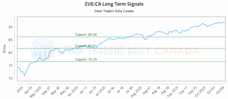 Stock Chart for ZUE:CA