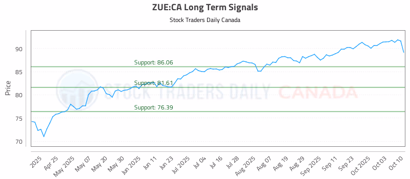Stock Chart for ZUE:CA