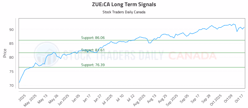 Stock Chart for ZUE:CA