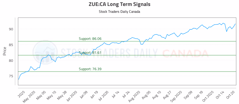 Stock Chart for ZUE:CA