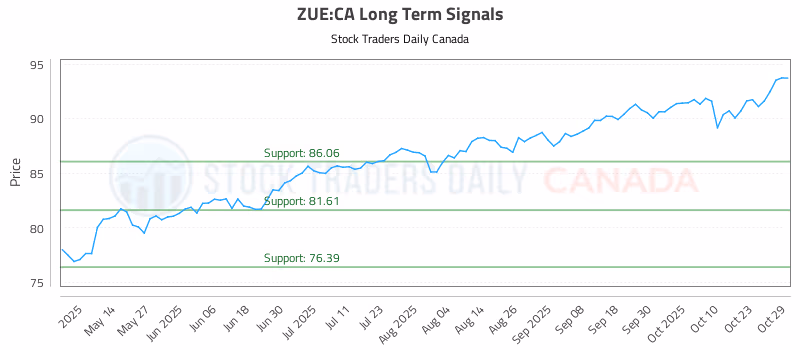 Stock Chart for ZUE:CA