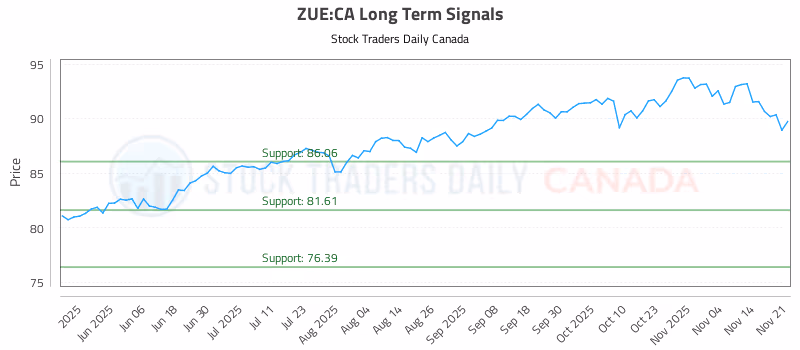 Stock Chart for ZUE:CA