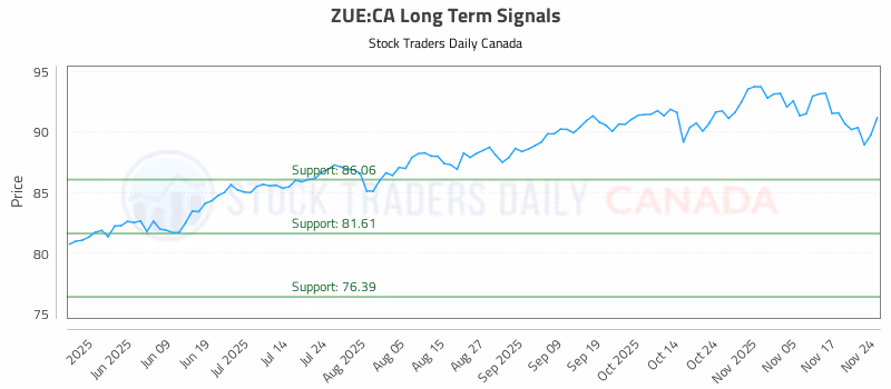 Stock Chart for ZUE:CA