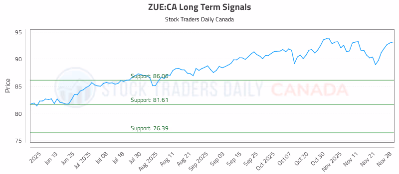 Stock Chart for ZUE:CA