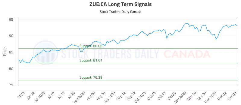 Stock Chart for ZUE:CA