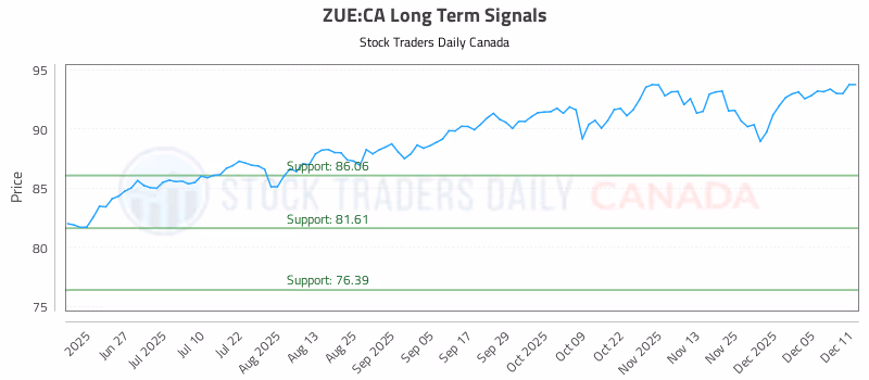 Stock Chart for ZUE:CA