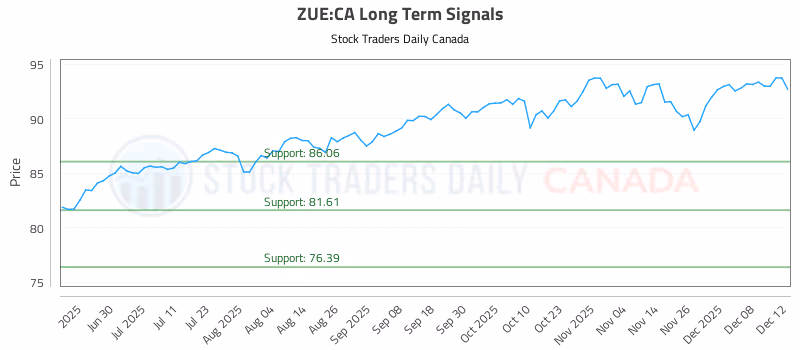 Stock Chart for ZUE:CA