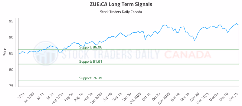 Stock Chart for ZUE:CA