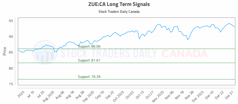 Stock Chart for ZUE:CA