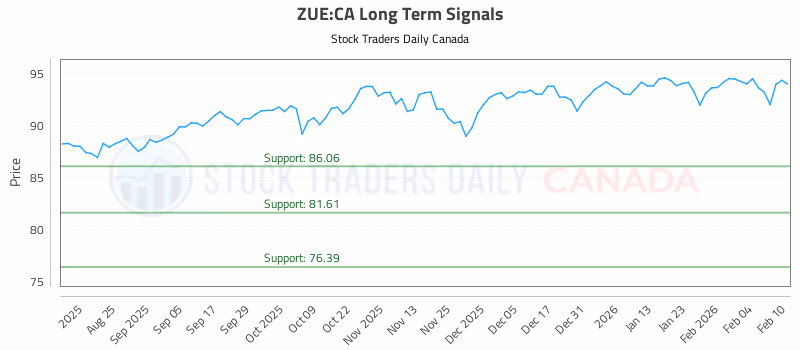 Stock Chart for ZUE:CA