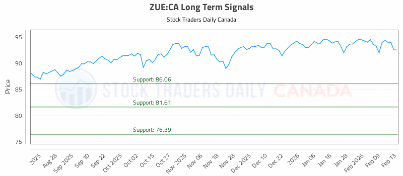 Stock Chart for ZUE:CA