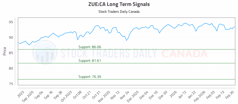 Stock Chart for ZUE:CA