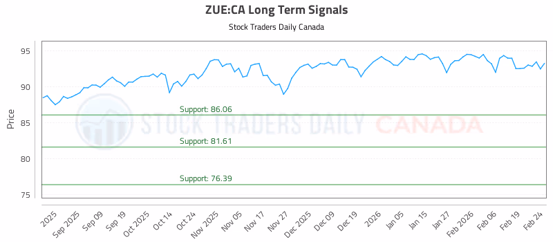 Stock Chart for ZUE:CA