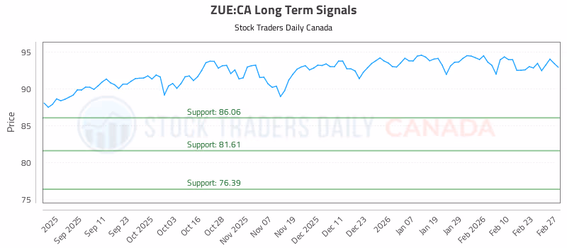 Stock Chart for ZUE:CA