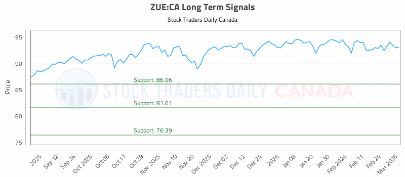 Stock Chart for ZUE:CA