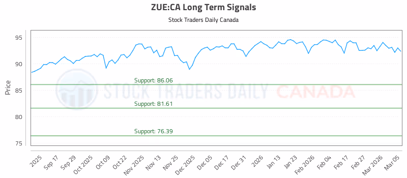 Stock Chart for ZUE:CA